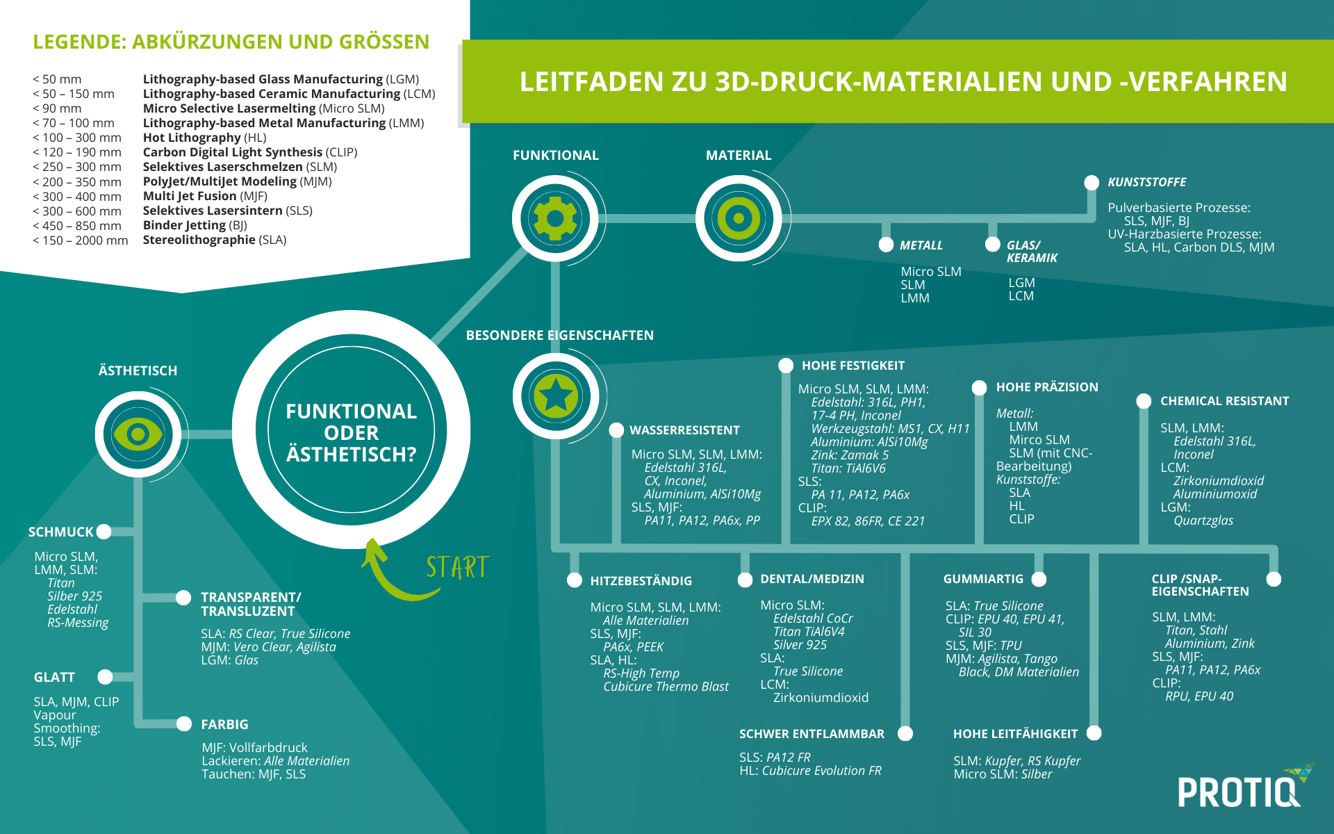 Mind-Map für die Auswahl von den verschiedenen Materialien und Fertigungsverfahren
